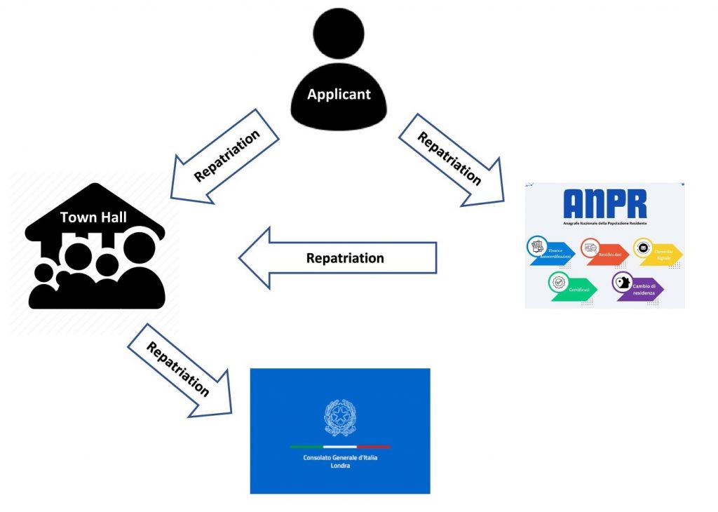 Anagrafe Degli Italiani Residenti All estero AIRE Consolato 